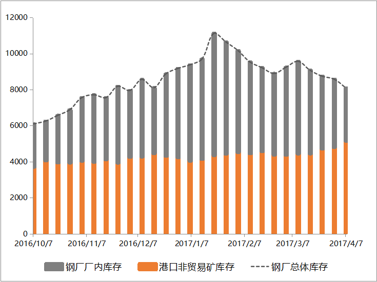 1.3億噸的鐵礦石庫存，是怎么壓垮價格的？