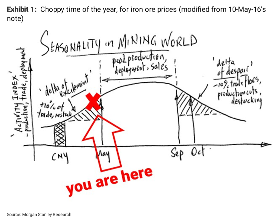 1.3億噸的鐵礦石庫存，是怎么壓垮價格的？