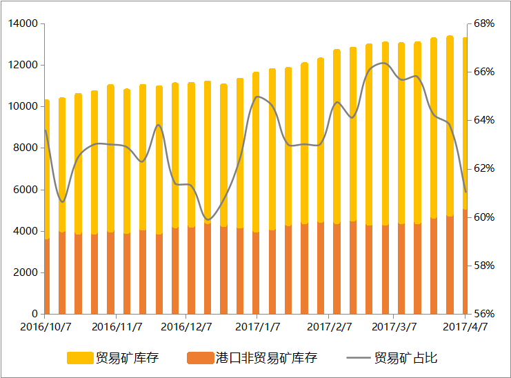 1.3億噸的鐵礦石庫存，是怎么壓垮價格的？