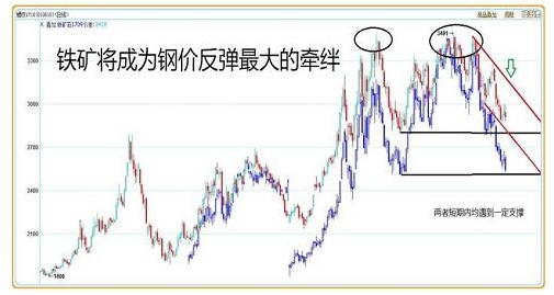 螺紋與鐵礦石價(jià)格疊加圖，藍(lán)色為鐵礦價(jià)格