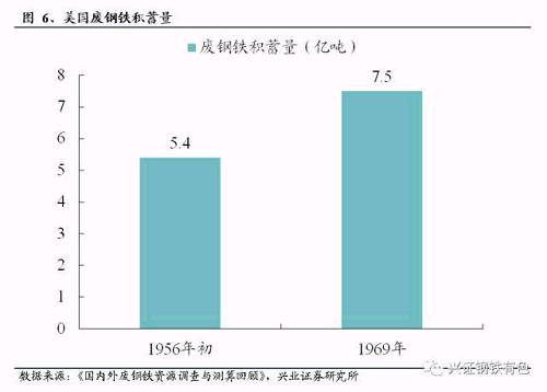 高產(chǎn)量平臺下的粗鋼冶煉革命前夜：從美國的廢鋼周期看我國鋼鐵未來