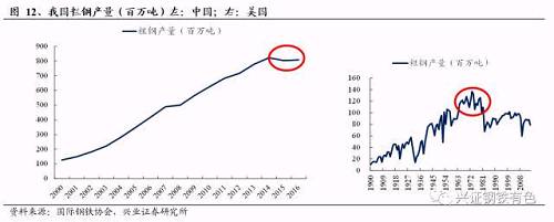 我國鋼鐵積蓄量龐大，每年產(chǎn)生大量廢鋼。鋼鐵積蓄量與廢鋼產(chǎn)生量的比例通常為2~3%，我國目前鋼鐵積蓄量已經(jīng)達到80億噸，以2%的折算比例，則每年產(chǎn)生的廢鋼量就達到1.6億噸。以平均每年7-8億噸粗鋼產(chǎn)量計算，預(yù)計到2020年末，我國鋼鐵積蓄量將達到100億噸左右，屆時每年產(chǎn)生的廢鋼資源產(chǎn)量可達到2億噸。