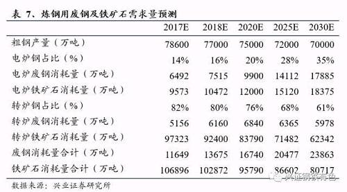 鐵礦石價格有持續(xù)下行的空間。2016年，全球前四大礦山淡水河谷、力拓、必和必拓和FMG的合計產(chǎn)量約10.5億噸，今年主流礦山又將再新增6500萬噸產(chǎn)能，且未來幾年持續(xù)有擴產(chǎn)計劃。目前鐵礦石已經(jīng)處于供應(yīng)過剩的基本面之中，預(yù)計未來隨著廢鋼比的提升，鐵礦石過剩的程度將進一步加大。根據(jù)前述測算，若到2020年，我國鐵礦石需求量下降1.5億噸，從海運市場和我國國產(chǎn)礦山的成本曲線來看，鐵礦石價格將出現(xiàn)較大下滑，但價格水平仍顯著高于四大礦山的成本線，要跌至四大礦山的成本線還有很大空間，鐵礦石價格或?qū)⒚媾R長期走弱。