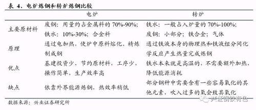 同期廢鋼存量也到達較高水平。隨著工業(yè)化進程的長期積累，在20世紀60年代，美國的廢鋼積存量也達到了相當高的水平。根據(jù)美國聯(lián)邦政府和巴特勒研究所的全面普查數(shù)據(jù)：1956年1月，美國廢鋼鐵積蓄量達到5.4億噸，是當年粗鋼產(chǎn)量的5.17倍；1969年，美國廢鋼鐵積蓄量已經(jīng)達到7.5億噸，是當年粗鋼產(chǎn)量的5.85倍。