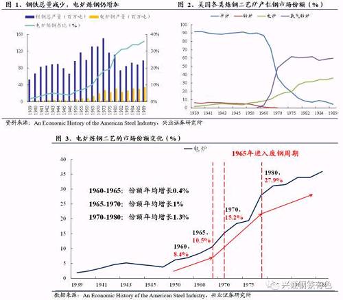 1.2 看行業(yè)一：粗鋼產(chǎn)量達到極值平臺，廢鋼供應(yīng)充足