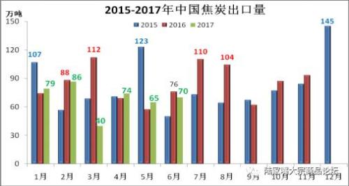 6月份進口煤首降 鐵礦進口創(chuàng)次高 鋼焦出口低迷