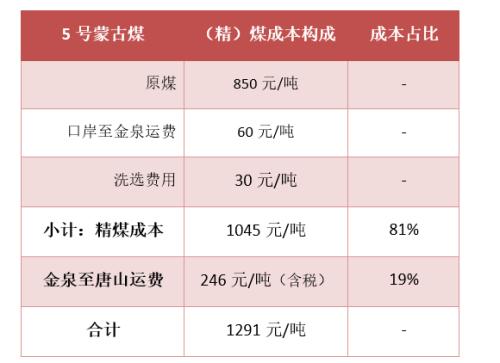 7月蒙煤進口縮減 后期供應仍將恢復——蒙古焦煤調研