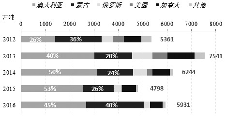圖為我國(guó)煤炭進(jìn)口來(lái)源