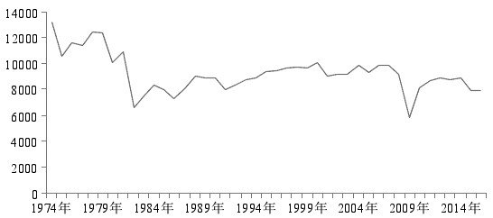 圖為1974&mdash;2016年美國鋼鐵產量