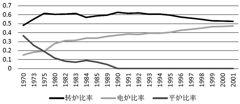 圖為美國轉爐、電爐、平爐比率(1970&mdash;2001年)