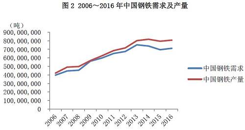 全球鐵礦石市場及鋼鐵市場供需情況仍將較大程度受中國影響。受鐵礦石市場高度集中且持續(xù)增產(chǎn)影響，未來全球鐵礦石供應(yīng)量仍將維持高位；而隨著中國去產(chǎn)能及供給側(cè)改革進(jìn)程的進(jìn)一步加深，鋼鐵產(chǎn)量將維持現(xiàn)狀或略有降低，總體來看，全球鐵礦石及鋼鐵行業(yè)供大于求的矛盾并未發(fā)生根本性改變，預(yù)計(jì)未來一帶一路建設(shè)的布局將有助于全球鋼鐵庫存減少，提升亞洲及中東地區(qū)鋼鐵消費(fèi)量，進(jìn)而有助于提高鋼鐵產(chǎn)量。