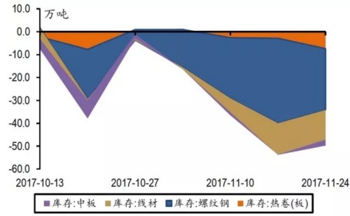 鋼鐵庫存已達八年新低 未來有望迎來新一輪脈沖機會