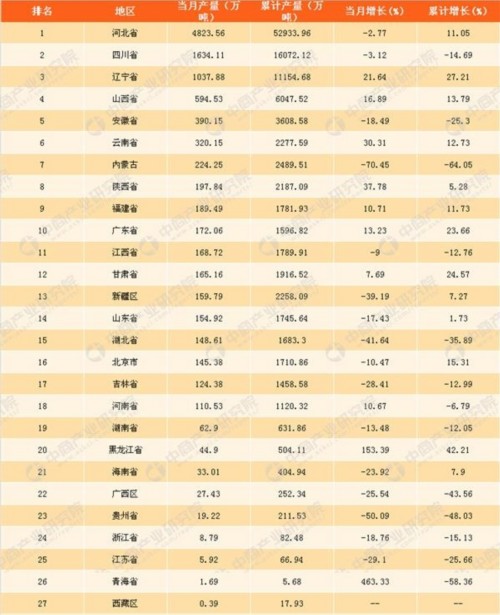 2017年1-11月中國鐵礦石原礦產(chǎn)量分析：鐵礦石原礦產(chǎn)量同比增6.5% 