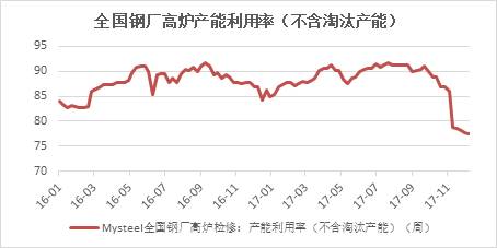 2. 北方及內(nèi)陸地區(qū)鋼廠，因擔(dān)心冬季運(yùn)輸問題，近期開始補(bǔ)庫(kù)，導(dǎo)致11月最后一周的日均疏港量有所回升。但進(jìn)入12月以后，鋼廠補(bǔ)庫(kù)告一段落，預(yù)計(jì)日均疏港量再度面臨壓力。