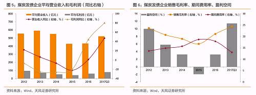 煤炭行業(yè)的營業(yè)利潤和凈利潤也呈現(xiàn)大幅回升，2017年三季度煤炭行業(yè)的平均營業(yè)利潤和平均凈利潤分別達到42.02億元和31.50億元，均超過了2013年時的水平，尚未恢復至2012年。
