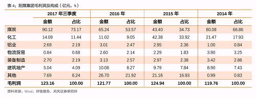 煤炭主體如何演進與分化？