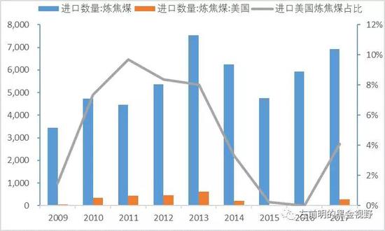 圖5：進(jìn)口美國(guó)煉焦煤占比&nbsp;