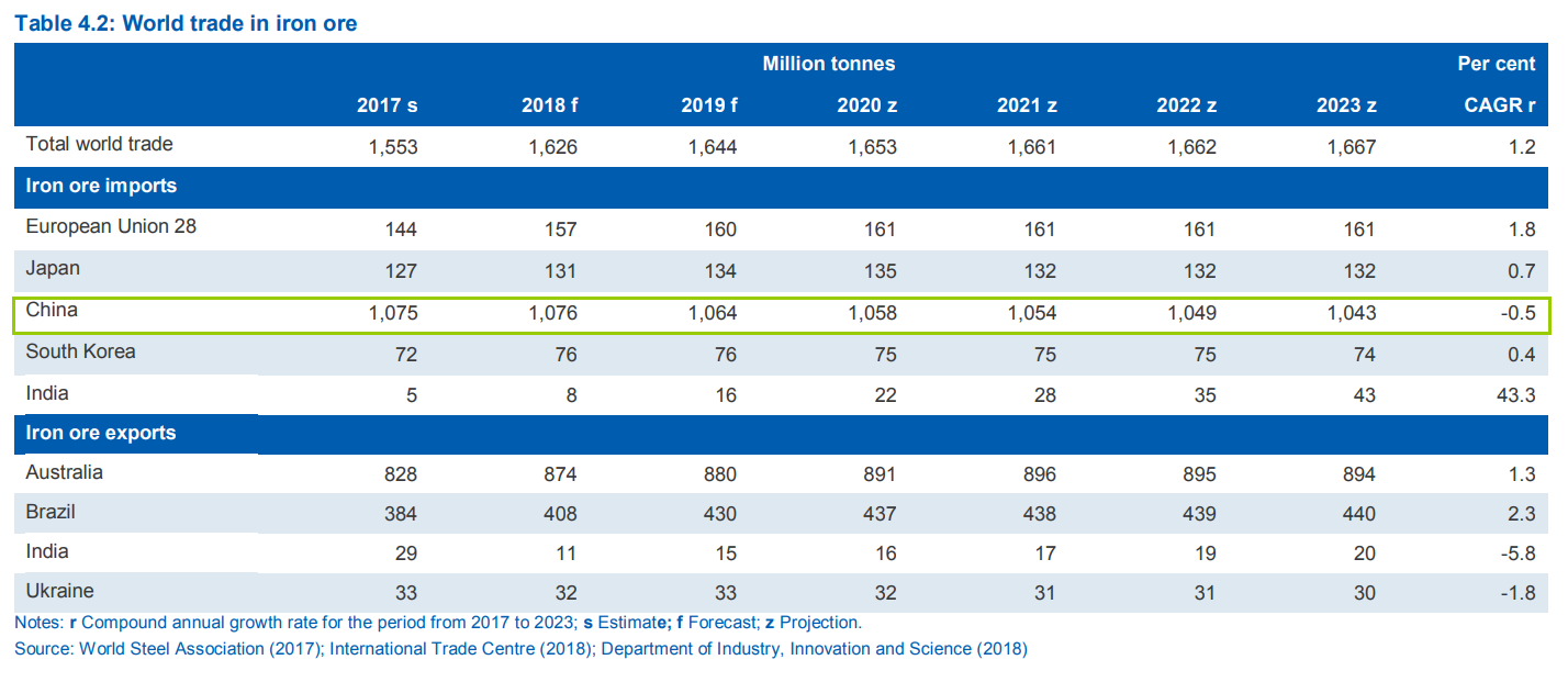 除了中國需求不振之外，巴西鐵礦石大量涌現(xiàn)也施壓價格。
