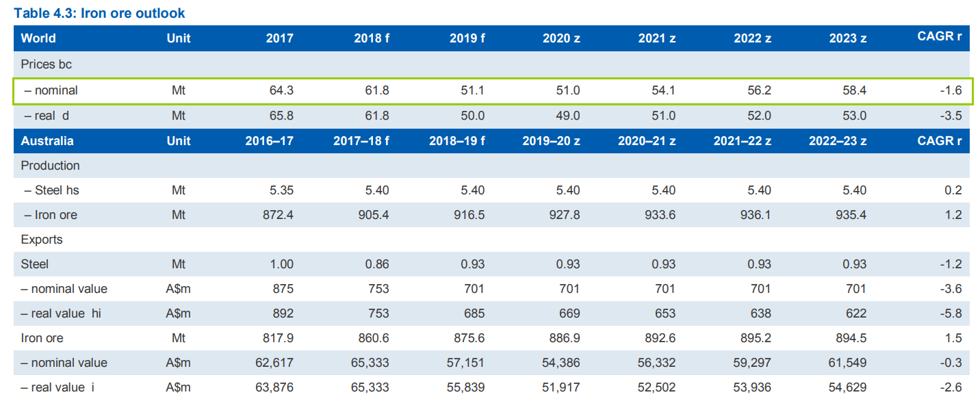 所幸，由于中國自產(chǎn)的鐵礦石品級較低，而澳大利亞出產(chǎn)的鐵礦石品級較高、成本較低，因此澳洲礦商們?nèi)詫⑾硎茌^高的利潤。